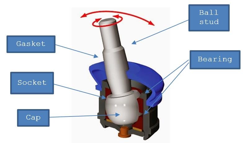 6 2 How Do Ball Joints Work: A Comprehensive Guide