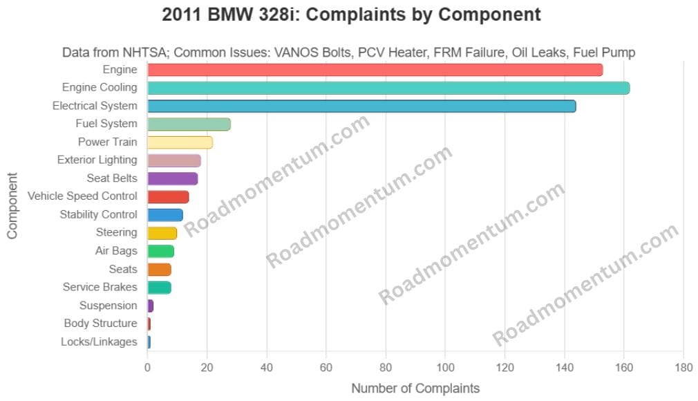 2011 BMW 328i Problems: Common Issues & Easy Fixes for Your Ride 2 2011 BMW 328i Problems and complaints